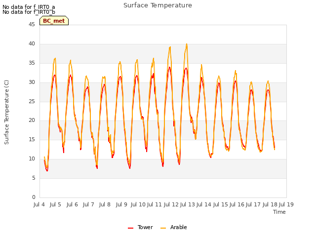 plot of Surface Temperature