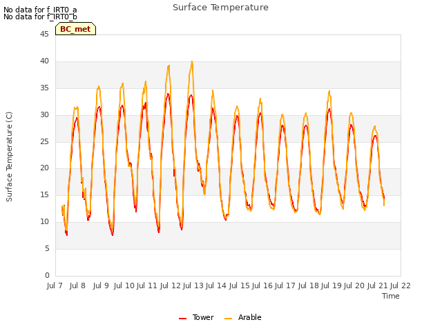 plot of Surface Temperature