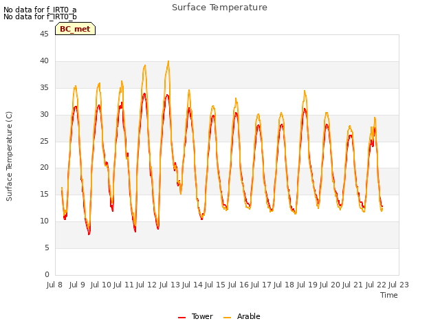 plot of Surface Temperature