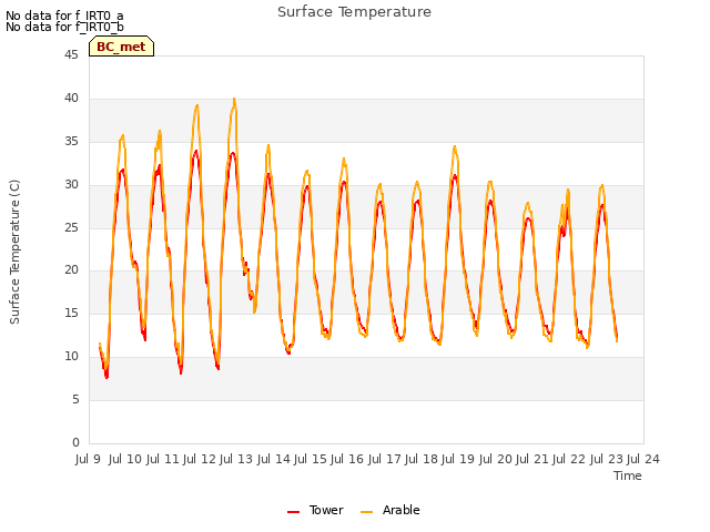 plot of Surface Temperature