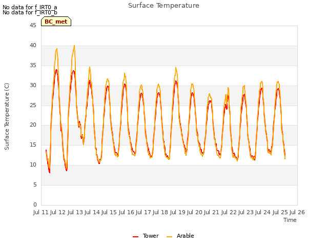 plot of Surface Temperature