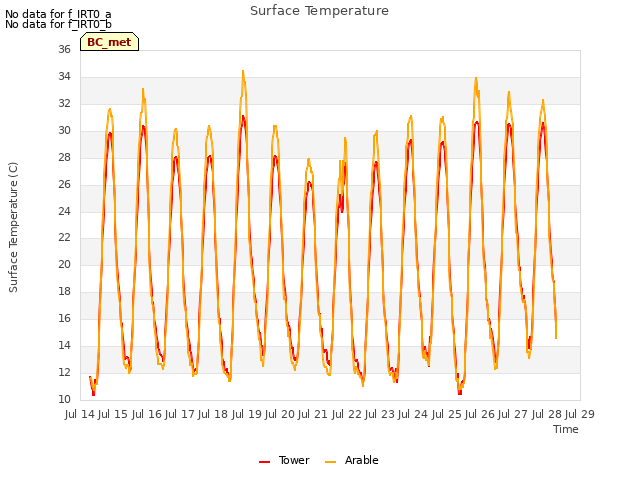 plot of Surface Temperature