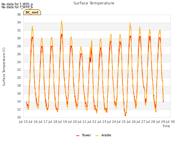 plot of Surface Temperature