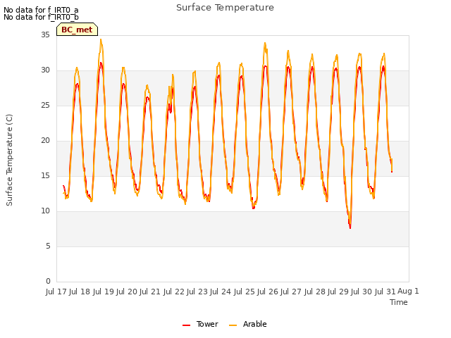 plot of Surface Temperature