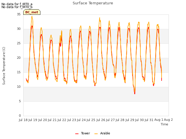 plot of Surface Temperature