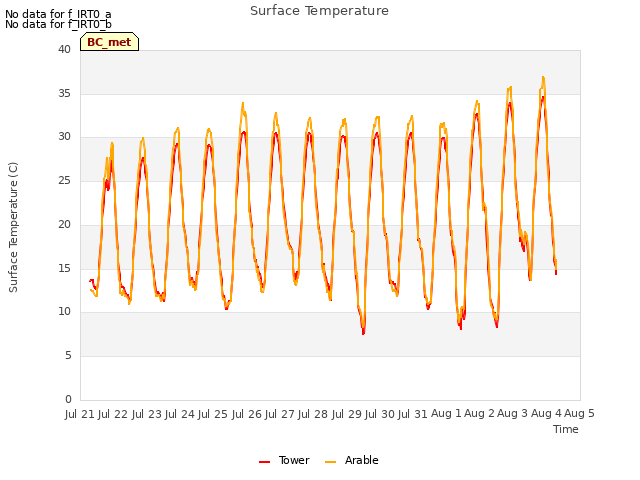 plot of Surface Temperature