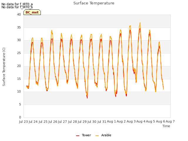 plot of Surface Temperature