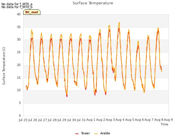 plot of Surface Temperature