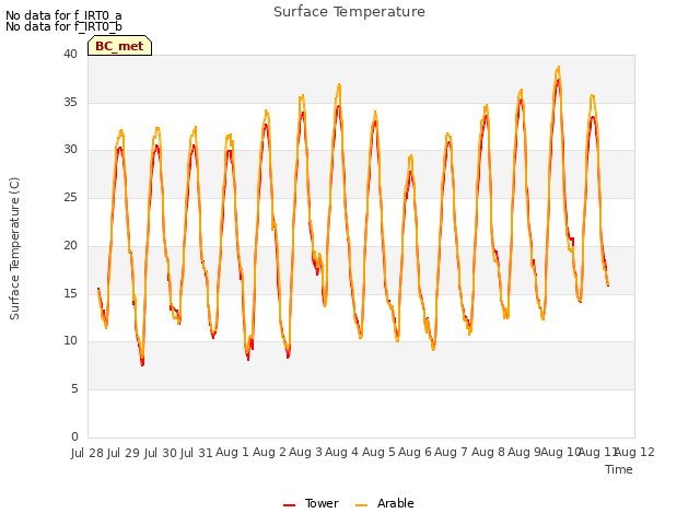 plot of Surface Temperature