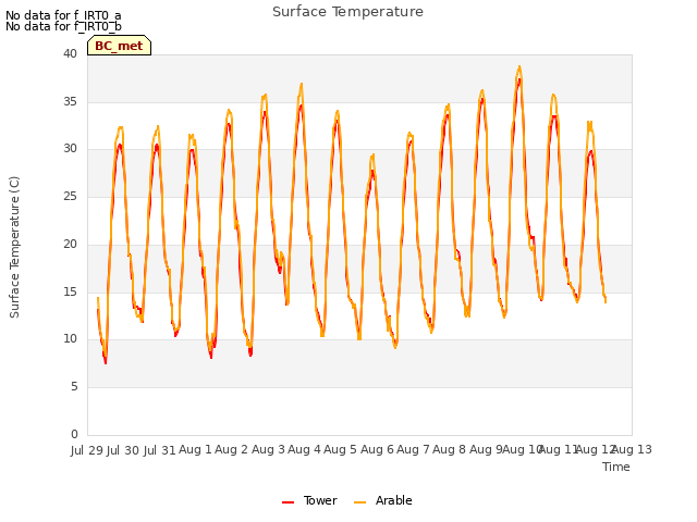 plot of Surface Temperature