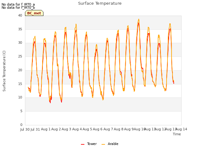 plot of Surface Temperature