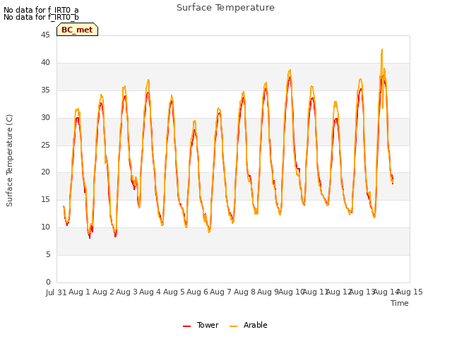 plot of Surface Temperature