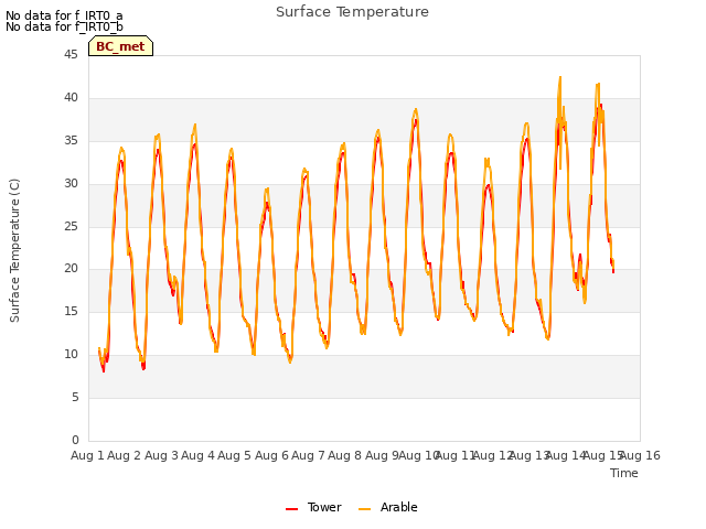 plot of Surface Temperature