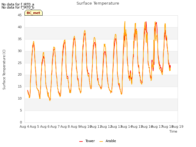 plot of Surface Temperature