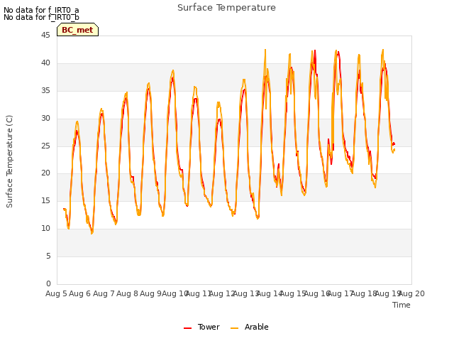 plot of Surface Temperature