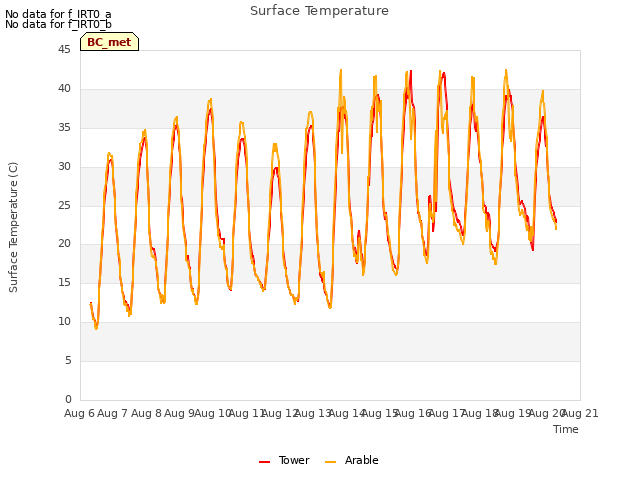 plot of Surface Temperature