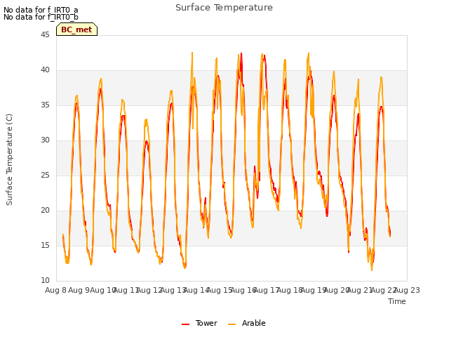 plot of Surface Temperature