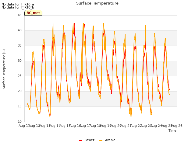 plot of Surface Temperature