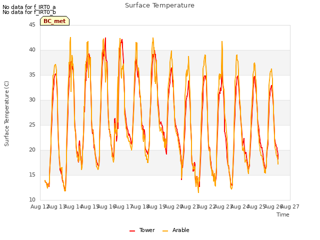 plot of Surface Temperature