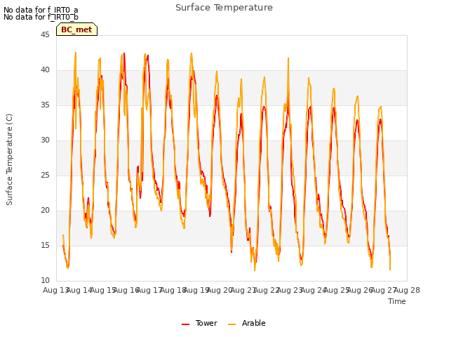 plot of Surface Temperature