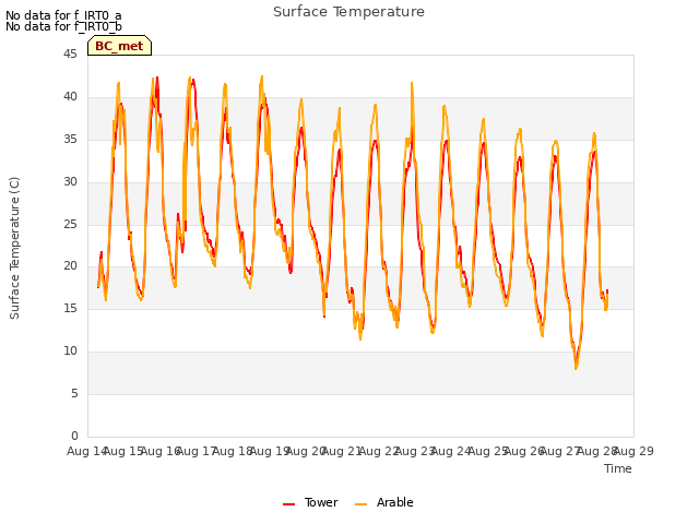 plot of Surface Temperature