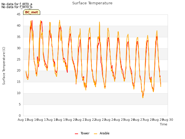 plot of Surface Temperature