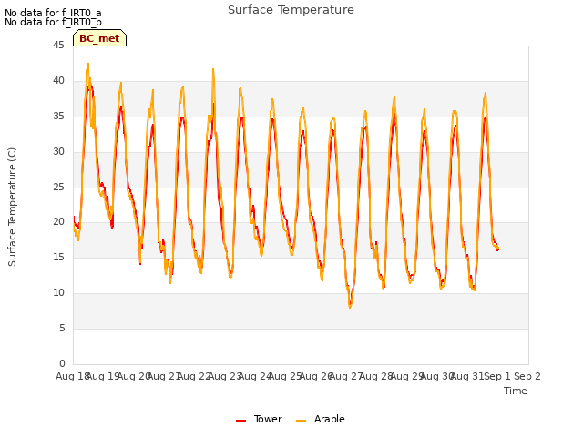 plot of Surface Temperature