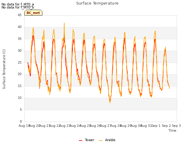 plot of Surface Temperature