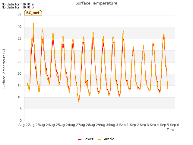 plot of Surface Temperature