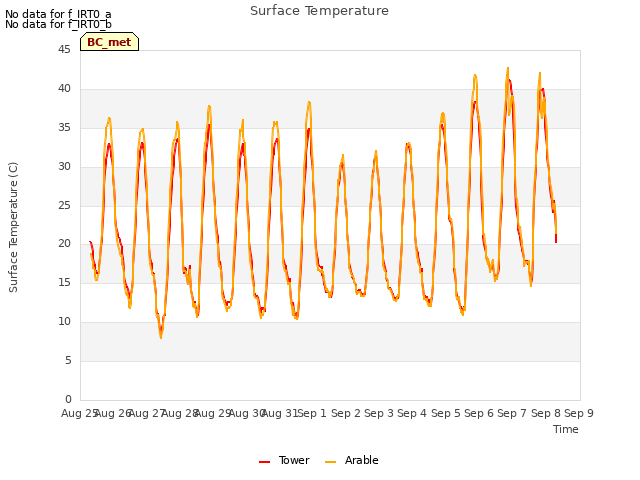 plot of Surface Temperature