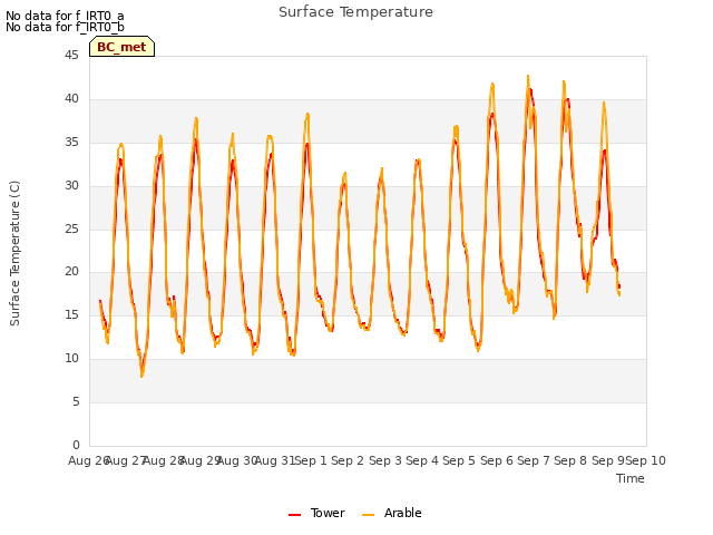 plot of Surface Temperature