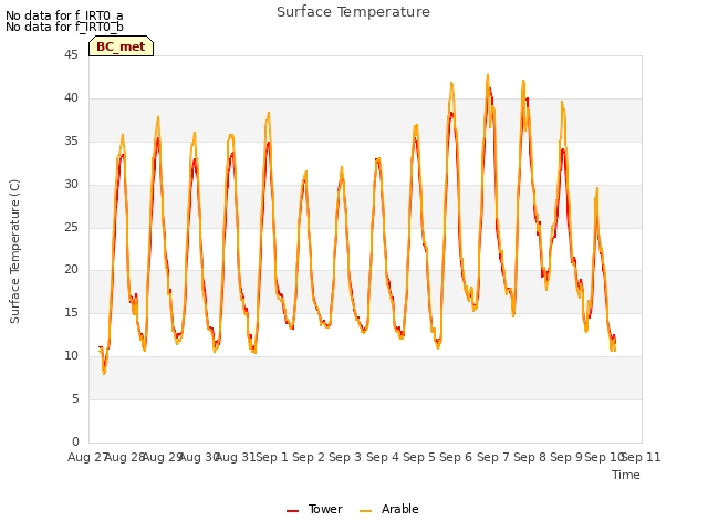 plot of Surface Temperature