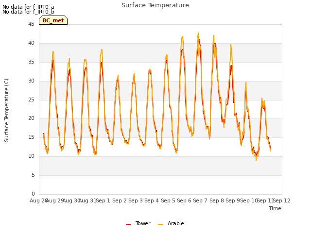 plot of Surface Temperature