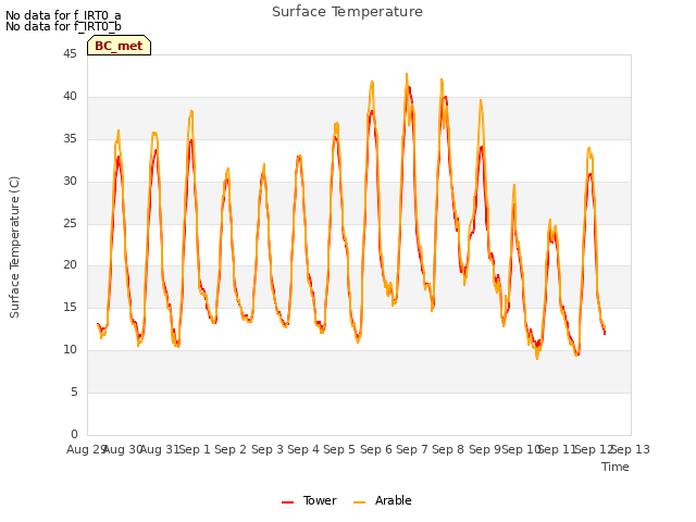 plot of Surface Temperature