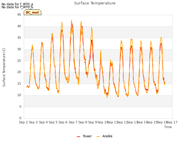 plot of Surface Temperature