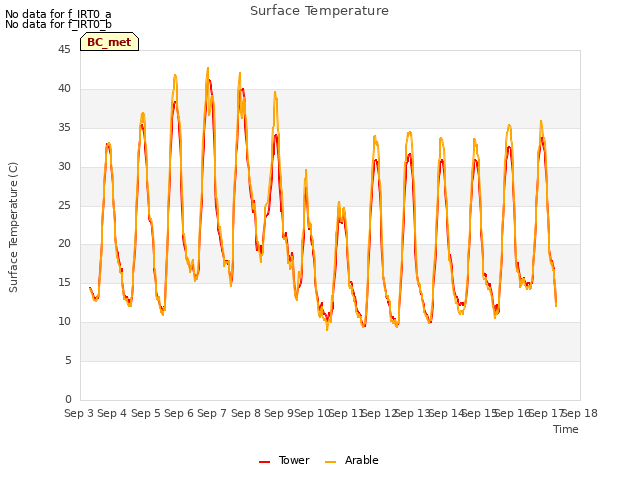 plot of Surface Temperature