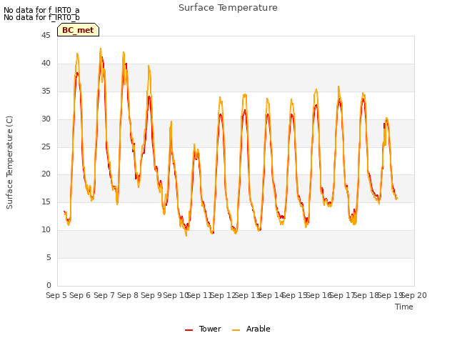 plot of Surface Temperature