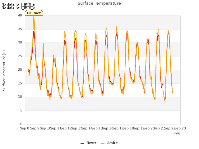 plot of Surface Temperature