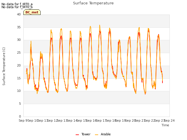 plot of Surface Temperature