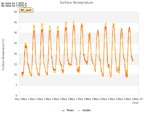 plot of Surface Temperature