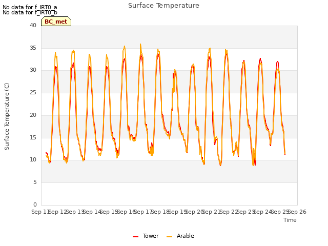 plot of Surface Temperature