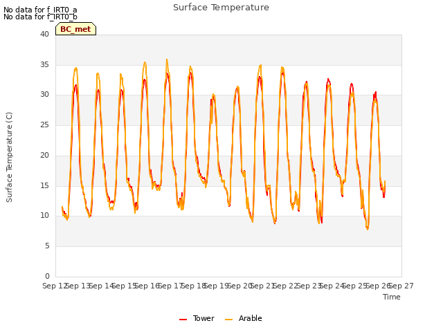 plot of Surface Temperature