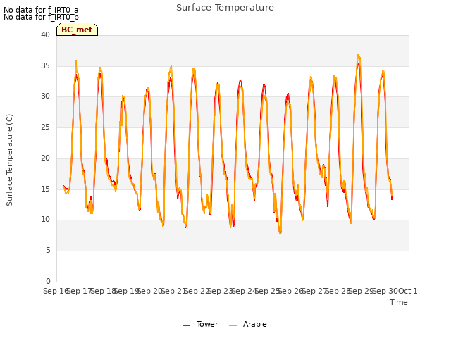 plot of Surface Temperature