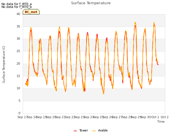 plot of Surface Temperature