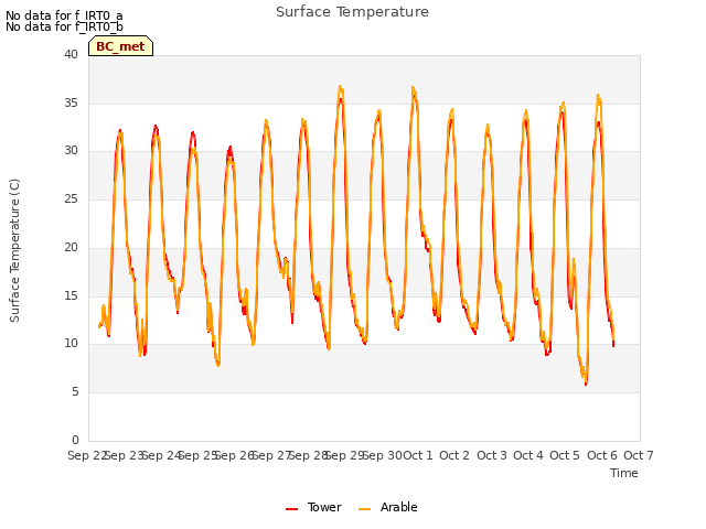 plot of Surface Temperature