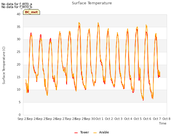 plot of Surface Temperature