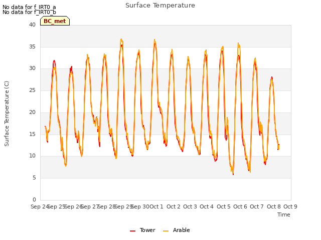 plot of Surface Temperature