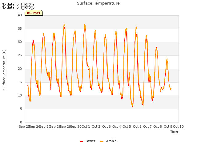 plot of Surface Temperature