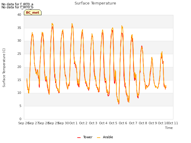 plot of Surface Temperature