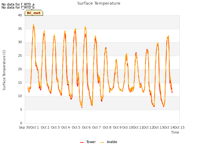 plot of Surface Temperature